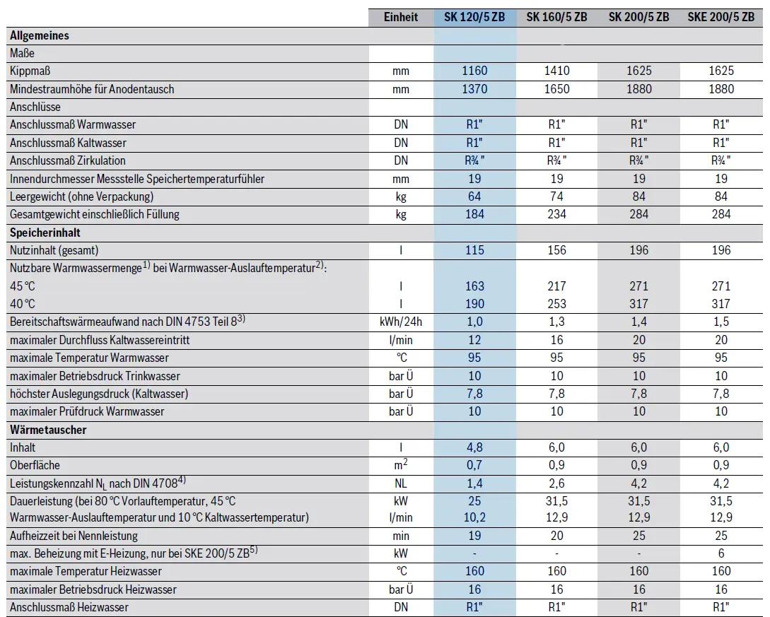 Wärmespeicher von Bosch mit technischen Spezifikationen, einschließlich Anschlussmaßen, Speichervolumen und Wärmeinhalt, dargestellt in tabellarischer Form.